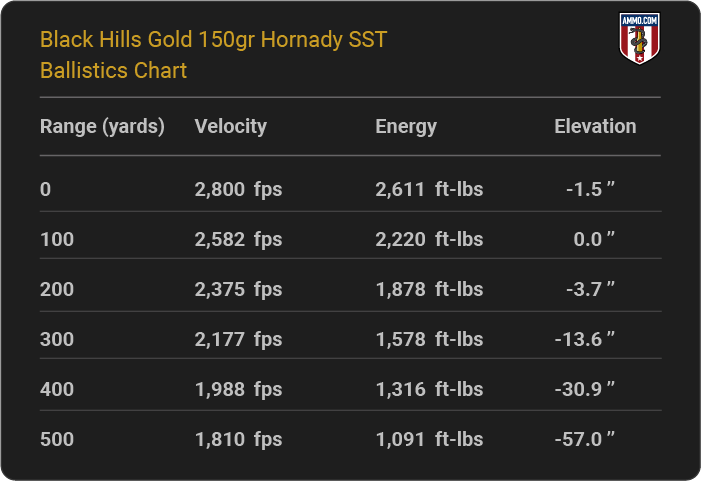 Black Hills Gold 150 grain Hornady SST Ballistics table