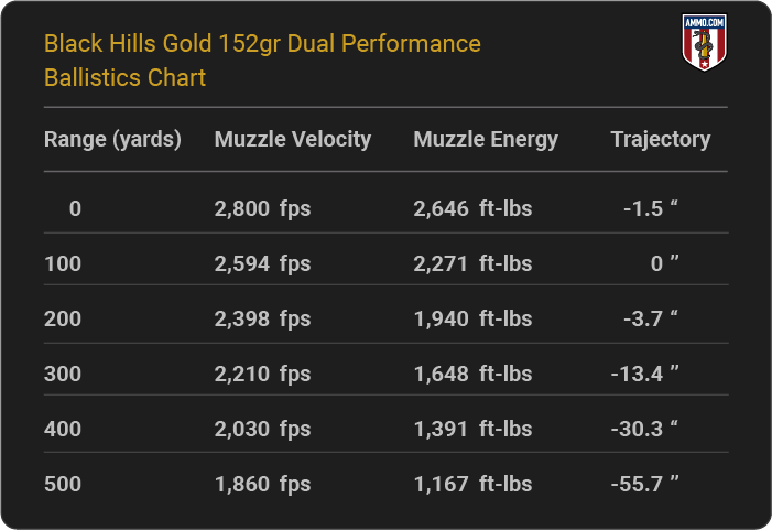 Black Hills Gold 152 grain Dual Performance Ballistics table