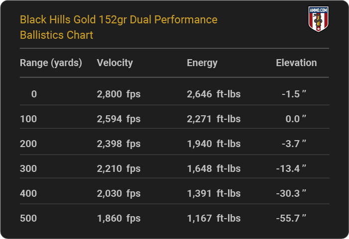 Black Hills Gold 152 grain Dual Performance Ballistics table