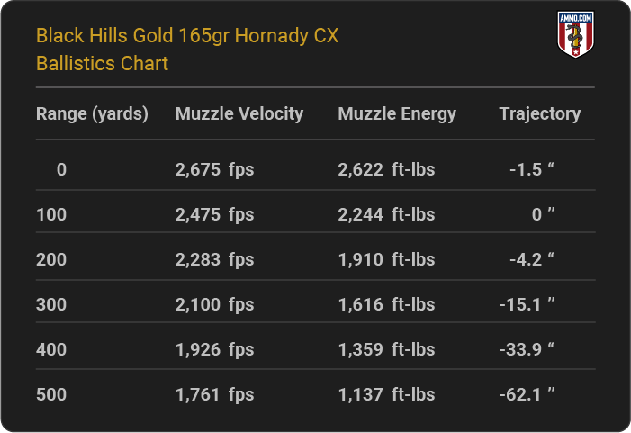 Black Hills Gold 165 grain Hornady CX Ballistics table