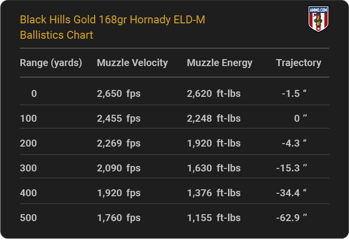 Black Hills Gold 168 grain Hornady ELD-M Ballistics table