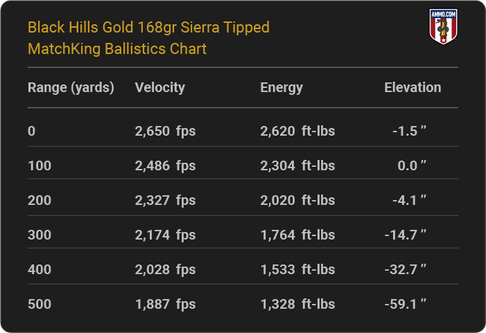 Black Hills Gold 168 grain Sierra Tipped MatchKing Ballistics table