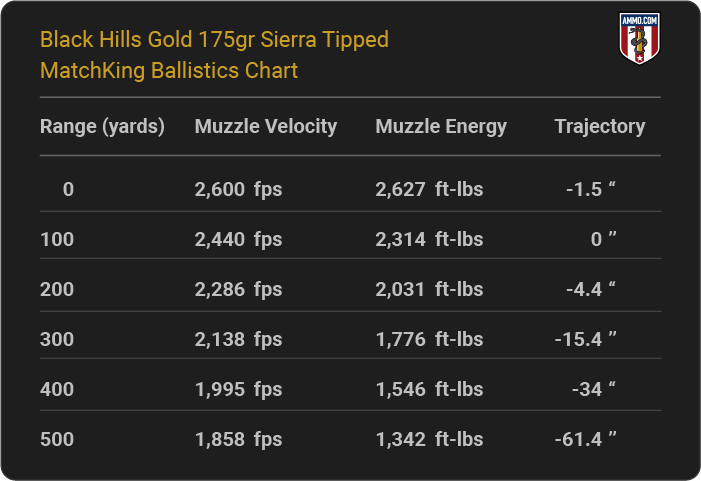 Black Hills Gold 175 grain Sierra Tipped MatchKing Ballistics table