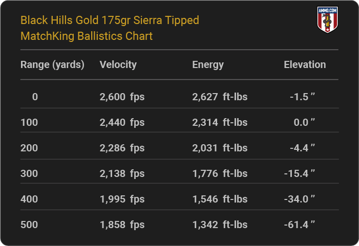 Black Hills Gold 175 grain Sierra Tipped MatchKing Ballistics table