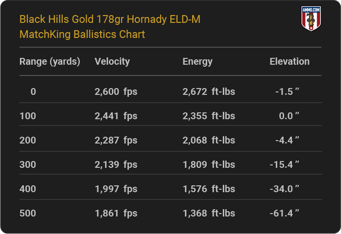 Black Hills Gold 178 grain Hornady ELD-M Ballistics table