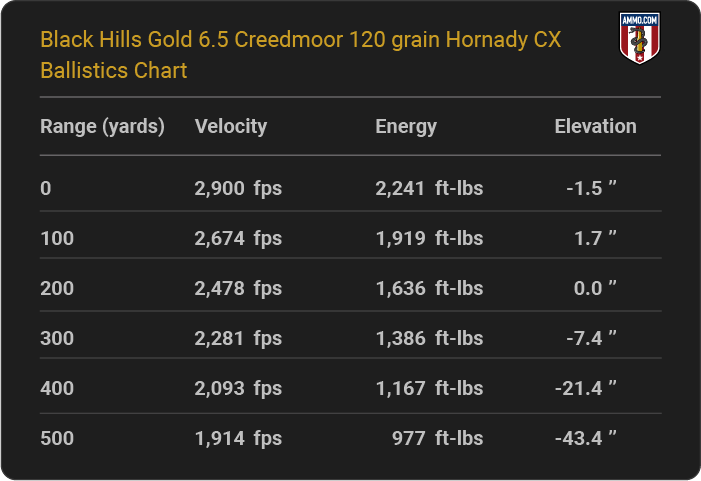 Black Hills Gold 6.5 Creedmoor 120 grain Hornady CX Ballistics table