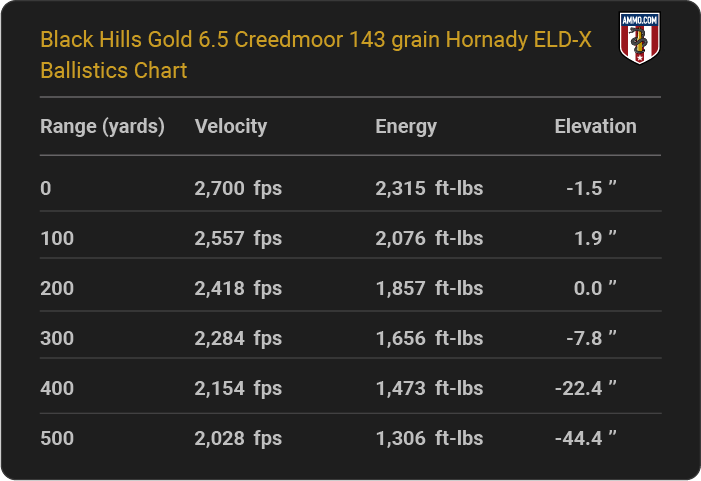 Black Hills Gold 6.5 Creedmoor 143 grain Hornady ELD-X Ballistics table