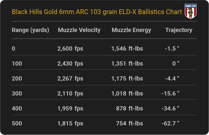 Black Hills Gold 6mm ARC 103 grain ELD-X Ballistics table