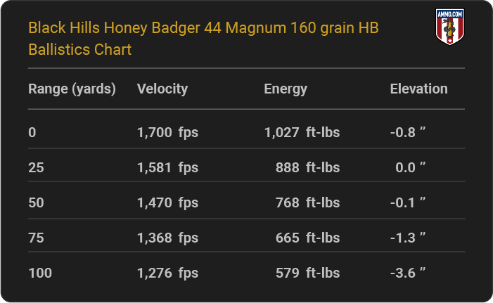 Black Hills Honey Badger 44 Magnum 160 grain HB Ballistics table