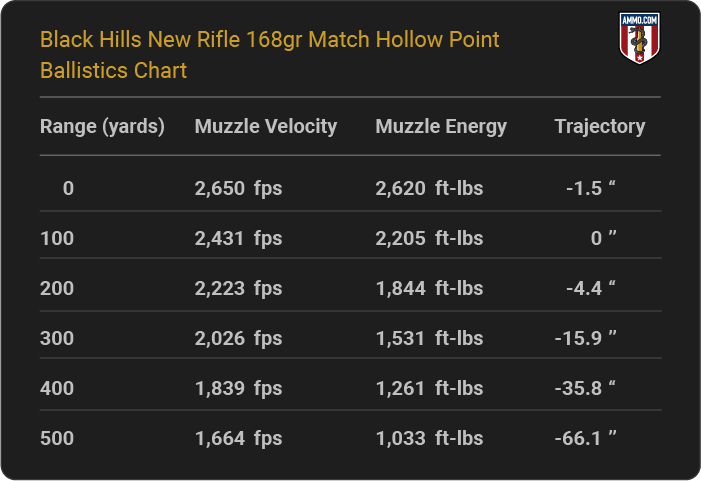 Black Hills New Rifle 168 grain Match Hollow Point Ballistics table