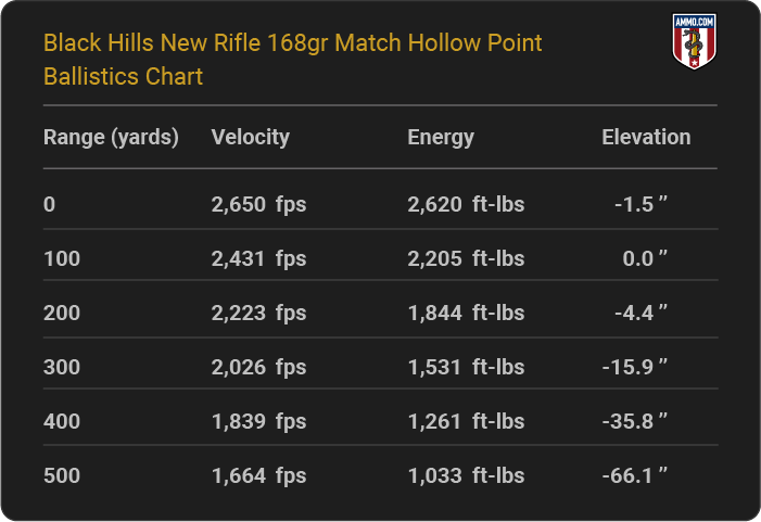 Black Hills New Rifle 168 grain Match Hollow Point Ballistics table