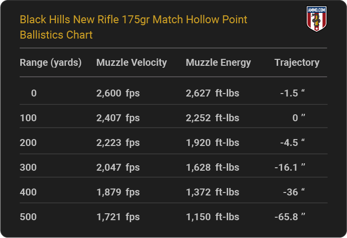 Black Hills New Rifle 175 grain Match Hollow Point Ballistics table