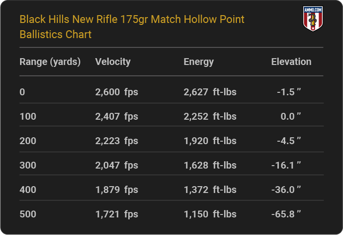 Black Hills New Rifle 175 grain Match Hollow Point Ballistics table