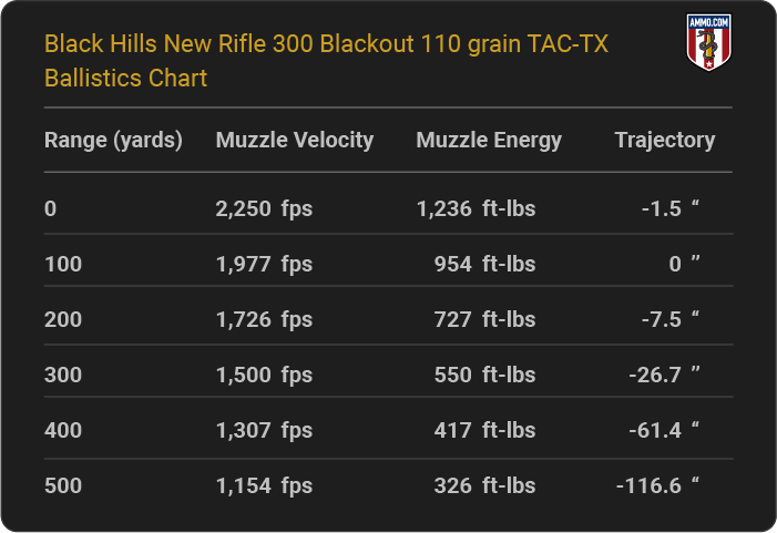 Black Hills New Rifle 300 Blackout 110 grain TAC-TX Ballistics table