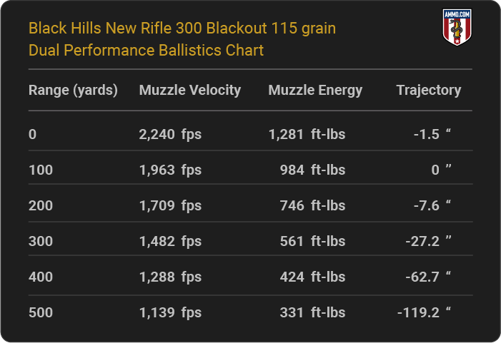 Black Hills New Rifle 300 Blackout 115 grain Dual Performance Ballistics table