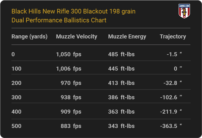 Black Hills New Rifle 300 Blackout 125 grain OTM Ballistics table