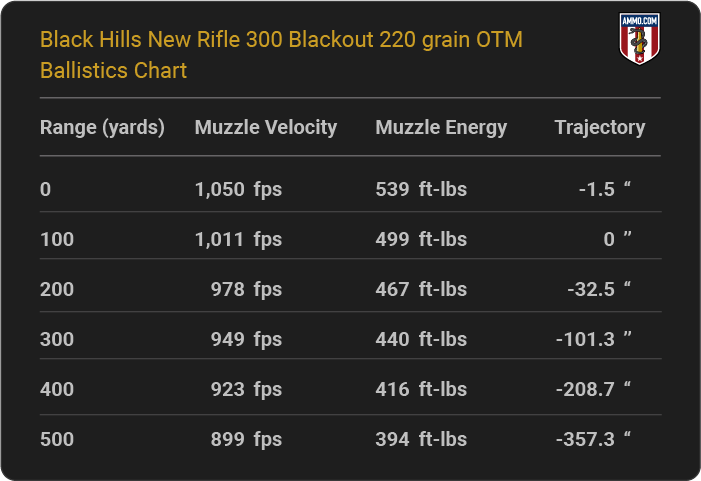 Black Hills New Rifle 300 Blackout 198 grain Dual Performance Ballistics table