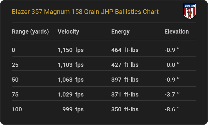 Blazer 357 Magnum 158 grain JHP Ballistics table