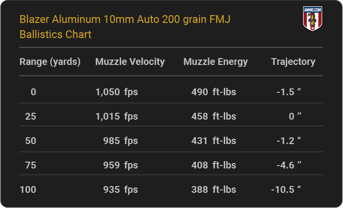 Blazer Aluminum 10mm Auto 200 grain FMJ Ballistics table