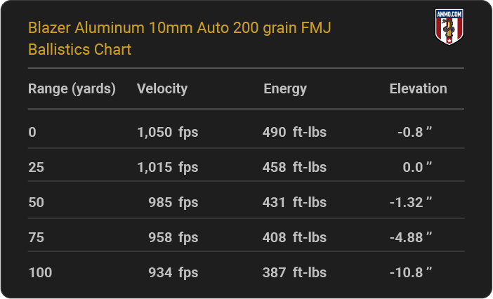 Blazer Aluminum 10mm Auto 200 grain FMJ Ballistics table