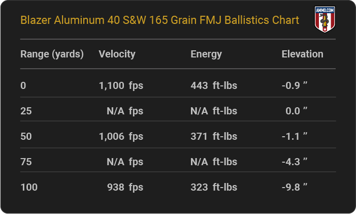 Blazer Aluminum 40 S&W 165 grain FMJ Ballistics table