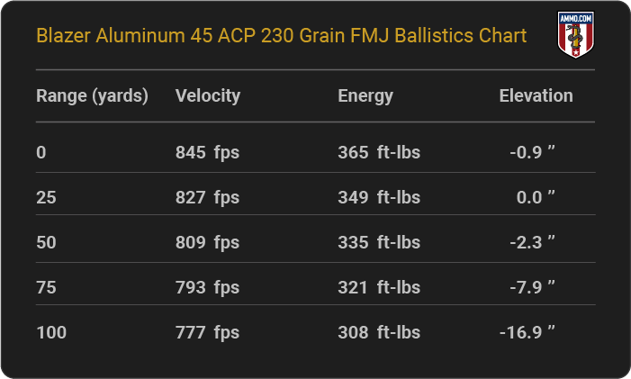 Blazer Aluminum 45 ACP 230 grain FMJ Ballistics table