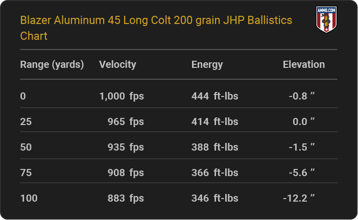 Blazer Aluminum 45 Long Colt 200 grain JHP Ballistics table