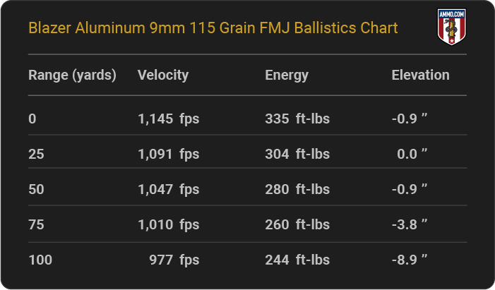 Blazer Aluminum 9mm 115 grain FMJ Ballistics table