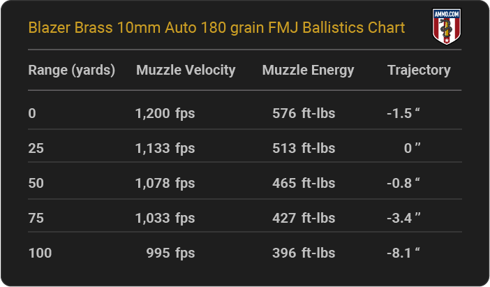 Blazer Brass 10mm Auto 180 grain FMJ Ballistics table