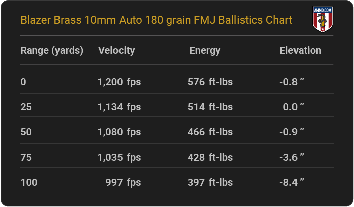 Blazer Brass 10mm Auto 180 grain FMJ Ballistics table