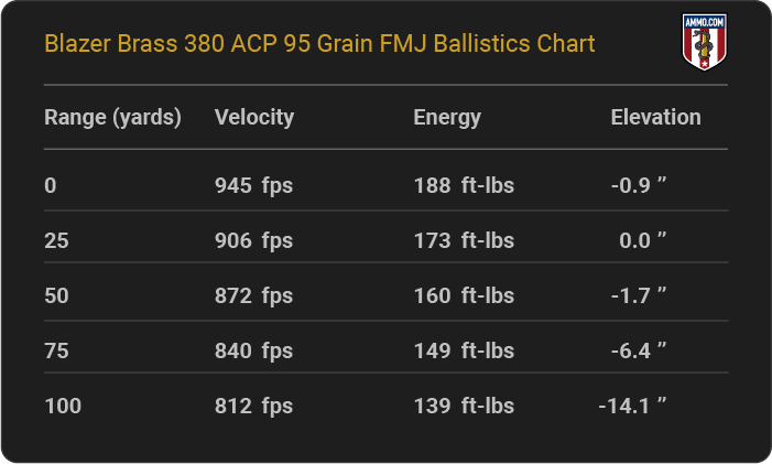Blazer Brass 380 ACP 95 grain FMJ Ballistics table