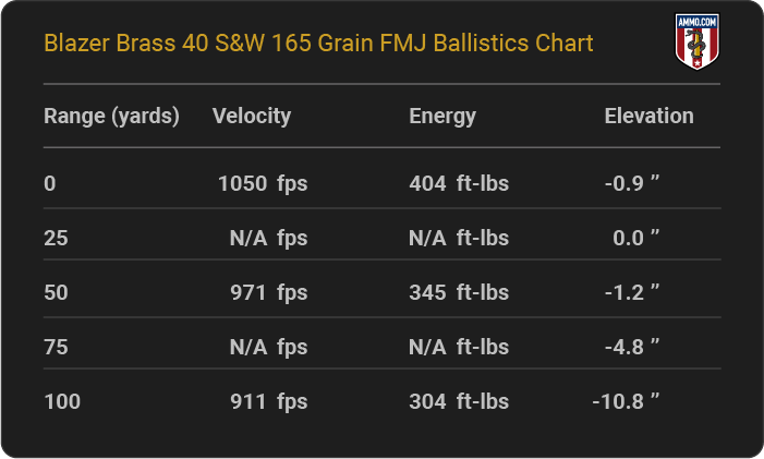 Blazer Brass 40 S&W 165 grain FMJ Ballistics table