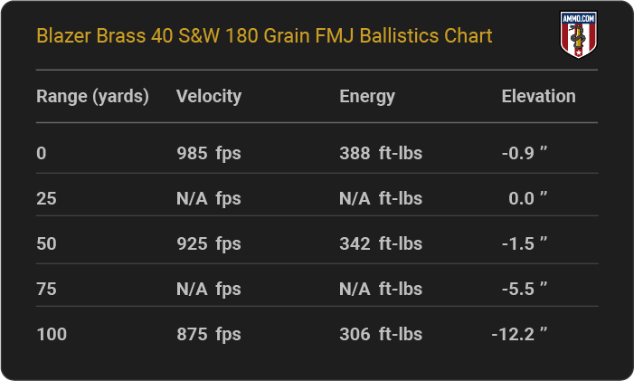 Blazer Brass 40 S&W 180 grain FMJ Ballistics table