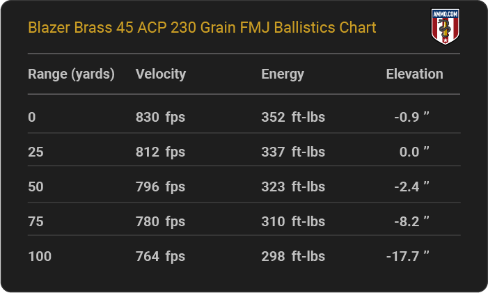 Blazer Brass 45 ACP 230 grain FMJ Ballistics table