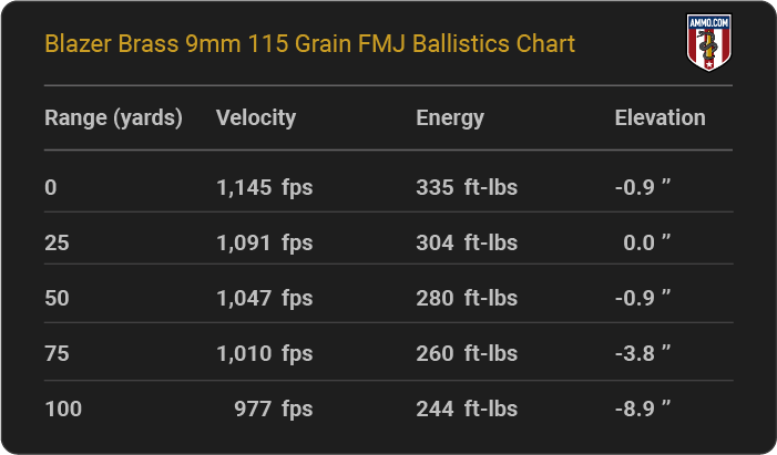 Blazer Brass 9mm 115 grain FMJ Ballistics table