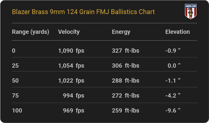 Blazer Brass 9mm 124 grain FMJ Ballistics table