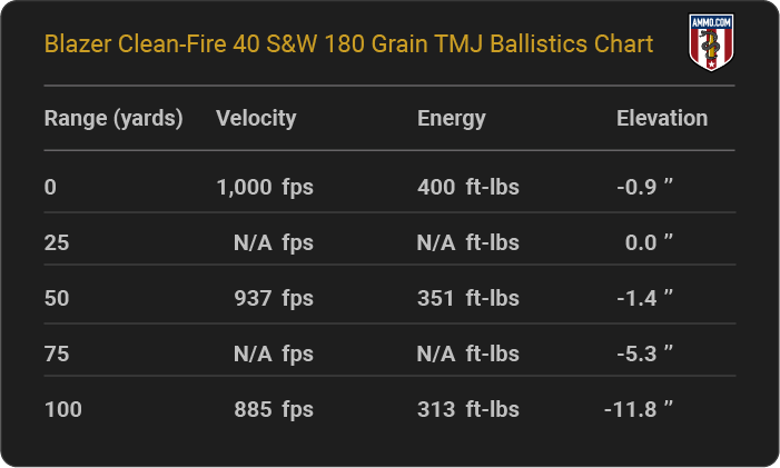Blazer Clean-Fire 40 S&W 180 grain TMJ Ballistics table