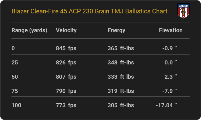 Blazer Clean-Fire 45 ACP 230 grain TMJ Ballistics table