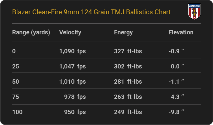 Blazer Clean-Fire 9mm 124 grain TMJ Ballistics table