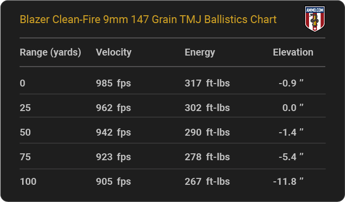 Blazer Clean-Fire 9mm 147 grain TMJ Ballistics table