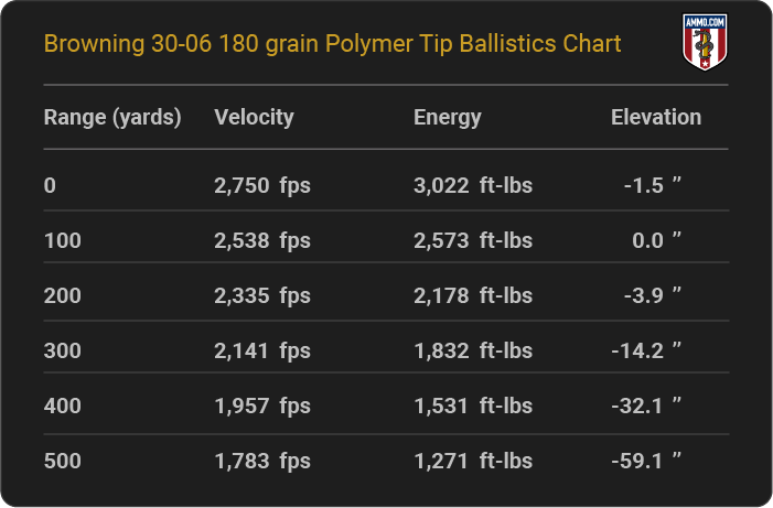 Browning 30-06 180 grain Polymer Tip Ballistics table