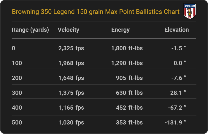 Browning 350 Legend 150 grain Max Point Ballistics table