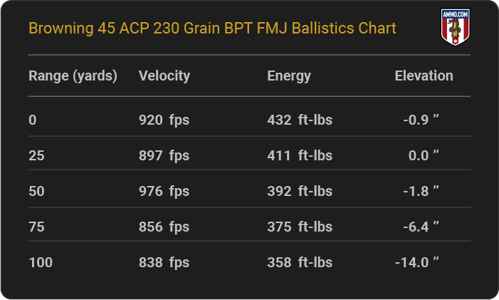 Browning 45 ACP 230 grain BPT FMJ Ballistics table