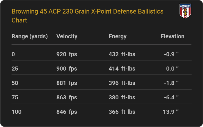 Browning 45 ACP 230 grain X-Point Defense Ballistics table