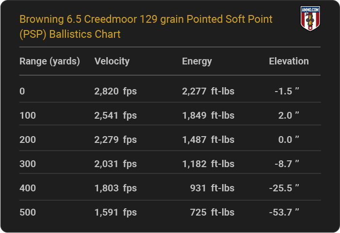 Browning 6.5 Creedmoor 129 grain Pointed Soft Point (PSP) Ballistics table