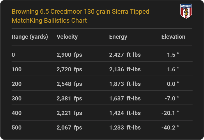 Browning 6.5 Creedmoor 130 grain Sierra Tipped MatchKing Ballistics table