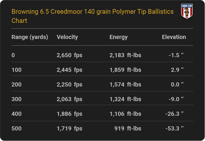 Browning 6.5 Creedmoor 140 grain Polymer Tip Ballistics table