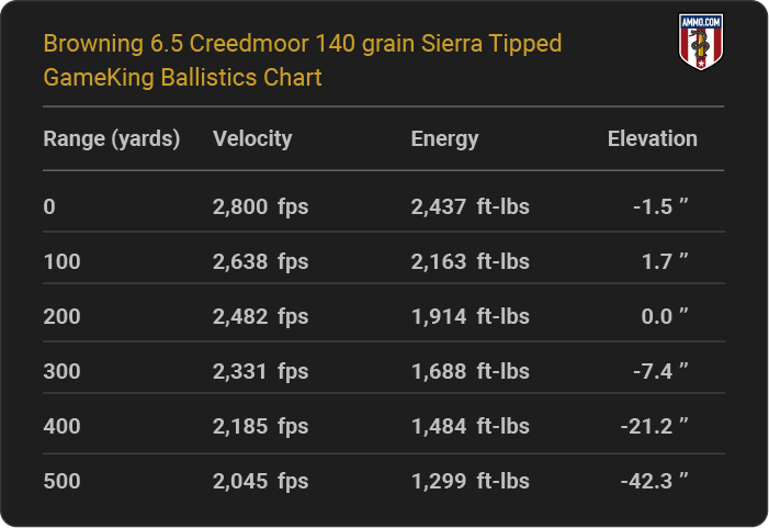 Browning 6.5 Creedmoor 140 grain Sierra Tipped GameKing Ballistics table