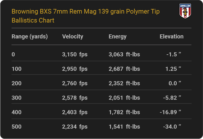 Browning BXS 7mm Rem Mag 139 grain Polymer Tip Ballistics table