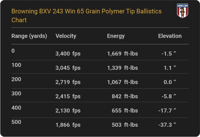 Browning BXV 243 Win 65 grain Polymer Tip Ballistics table